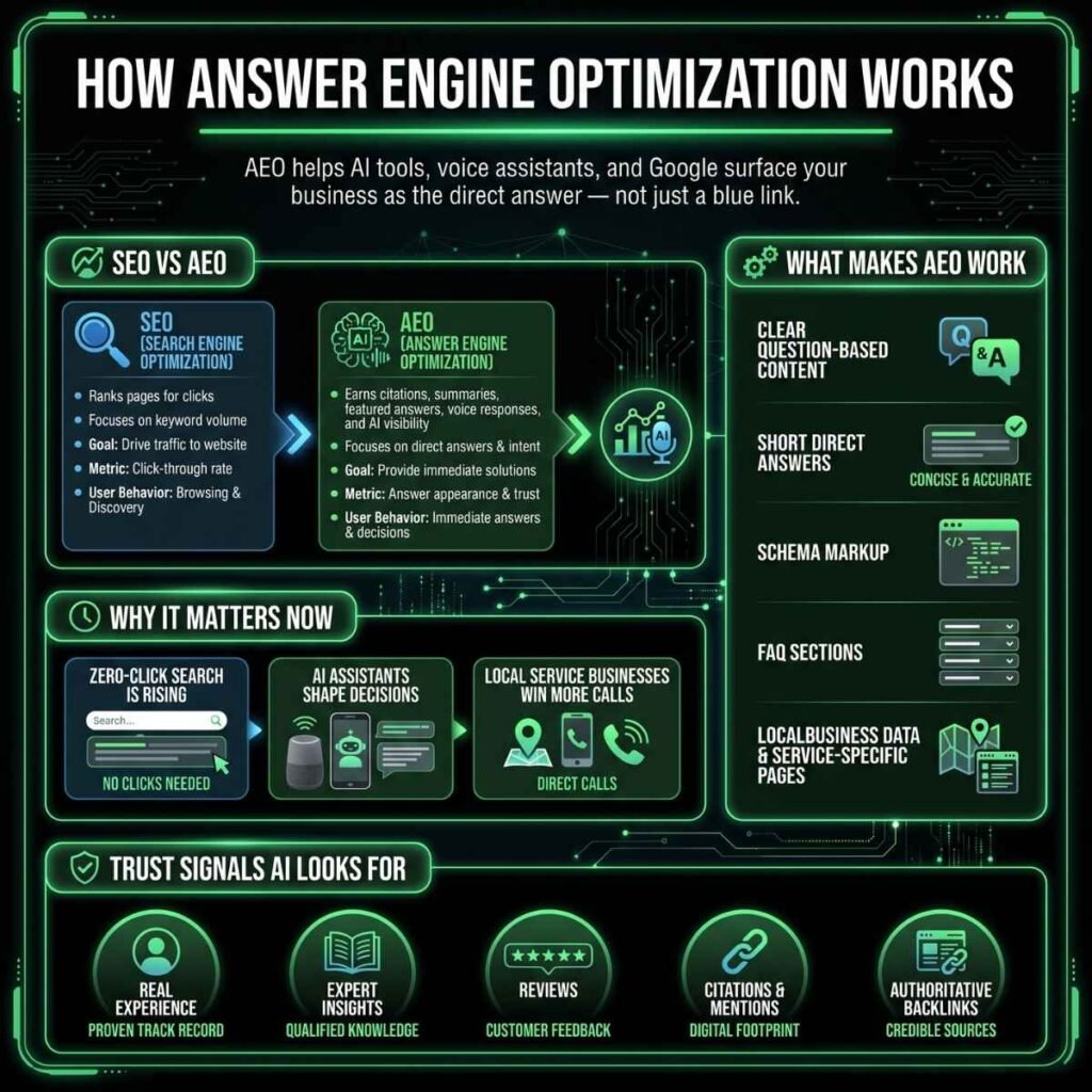 How Does Answer Engine Optimization Work